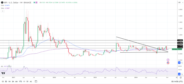 XRP Weekly Chart sends bearish near-term price signals.