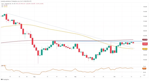 EUR/JPY chart