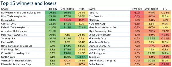 Top 15 winners and losers