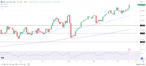 ASX 200 strikes new high.