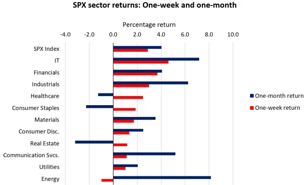 SPX sector returns: One-week and one-month