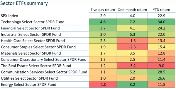 Sector ETFs summary