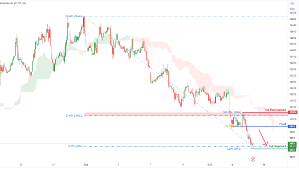 Soybean Futures (ZS1!) H1 | Pullback Resistance at 61.8% Fibonacci Retracement