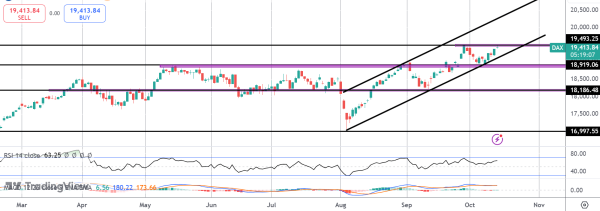 Will ECB Drive DAX Breakout This Week?