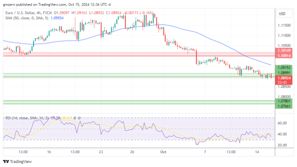 EUR/USD