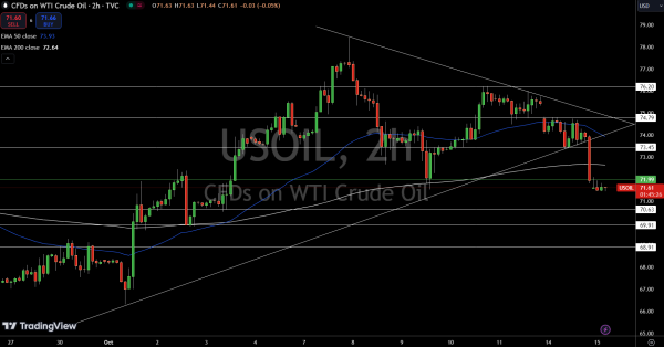 WTI Price Chart