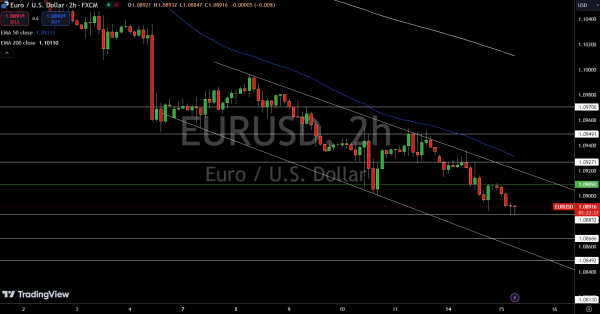 EUR/USD Price Chart - Source: Tradingview