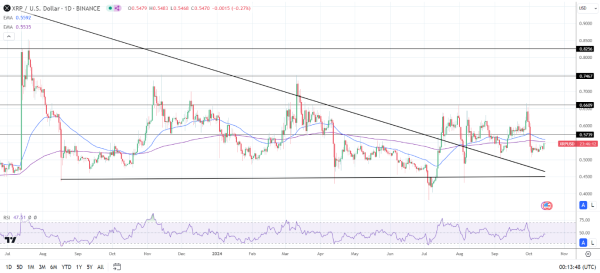 Daily Chart sends bearish price signals.