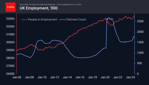 Fall in Unemployment Supports Pound, But Concerns Grow