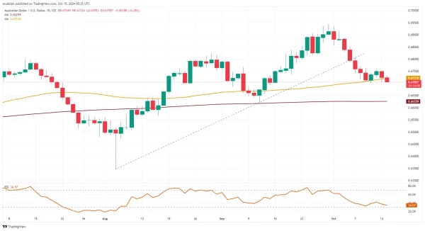 AUD/USD chart