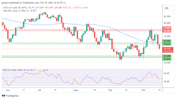 WTI Oil