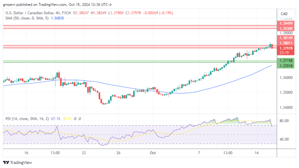 USD/CAD