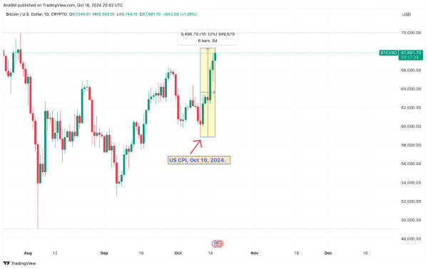 Bitcoin Price Crosses $68k, Oct 16 | BTCUSD | TradingView