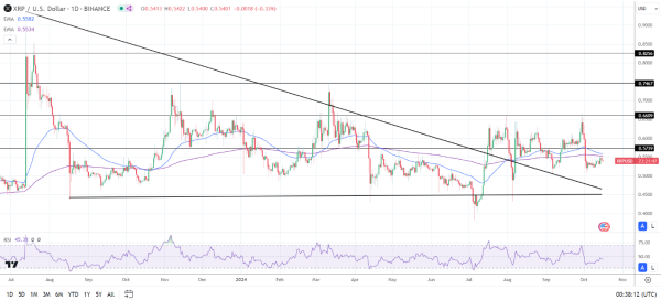 XRP Daily Chart sends bearish price signals.