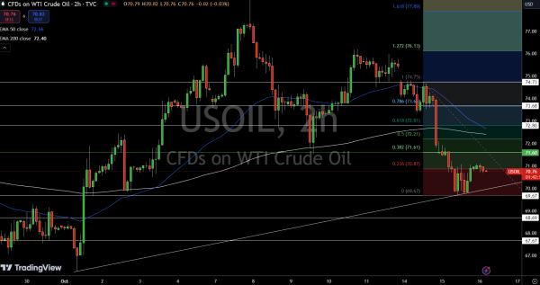 WTI Price Chart