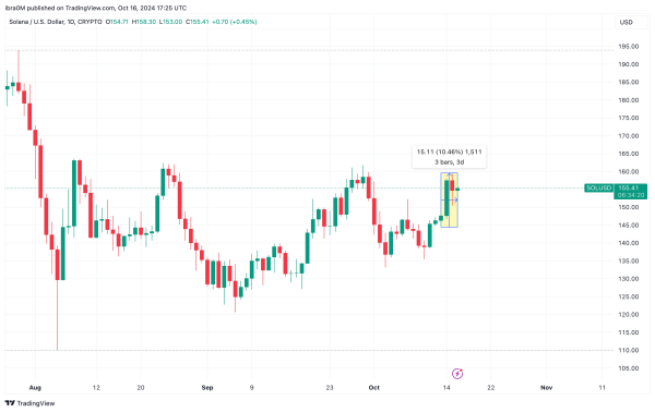 Solana Price Analysis | SOLUSD