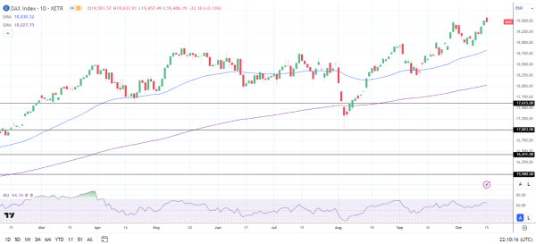 DAX Daily Chart sends bullish price signals.