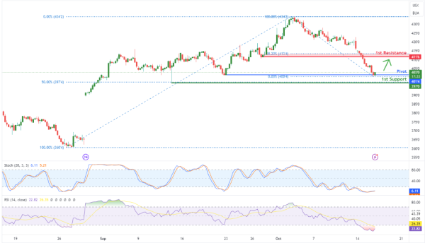 Corn Futures (ZC1!) H4 | Potential Bullish Reversal