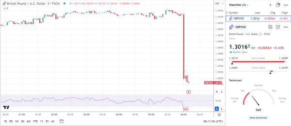 GBP/USD slides on UK Inflation data.