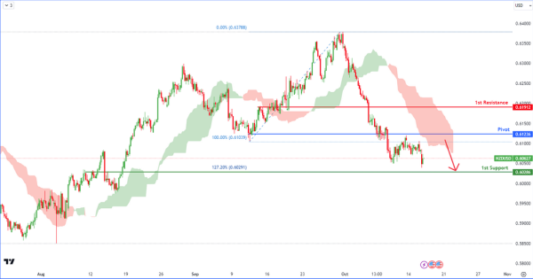 NZDUSD  H4 | Bearish  Reversal