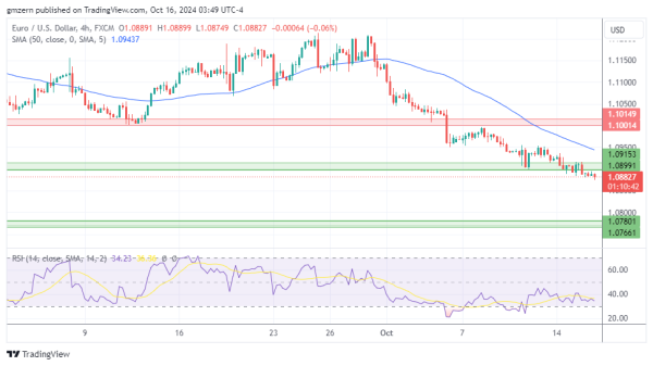 EUR/USD