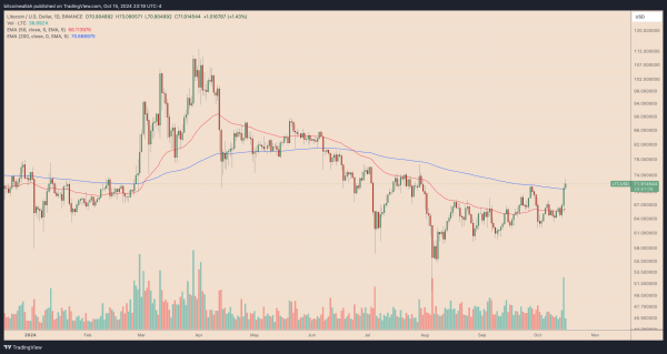 LTCUSD daily price chart