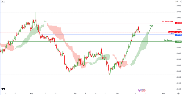 USDCAD H4  | Bullish Bounce