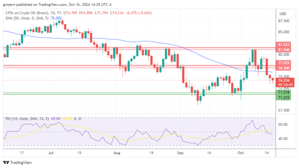 Brent Oil