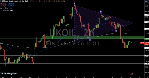 Brent Price Chart