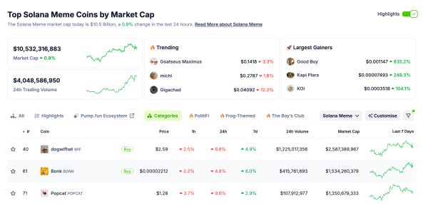 Solana Memecoin Sector Weekly Timeframe Performance, Oct 16, 2024 | Source: Coingecko