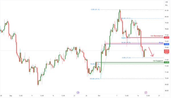 Brent Crude Futures (BRN1!) H4 | Potential Bearish Reversal