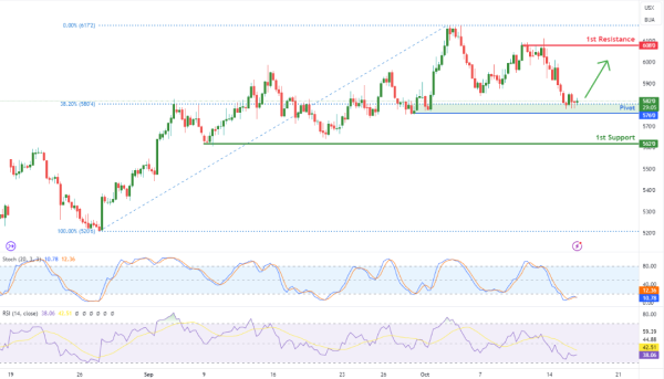 Wheat Futures (ZW1!) H4 | Approaching Swing-low Support