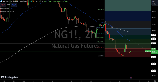 Natural Gas (NG) Price Chart