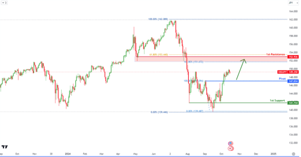 USDJPY D1  I Bullish Reversal