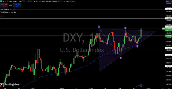 Dollar Index Price Chart - Source: Tradingview