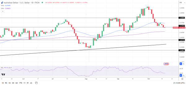 AUD/USD Daily Chart sends bearish near-term price signals.