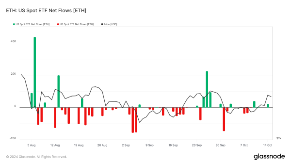 US Ethereum ETF net flows