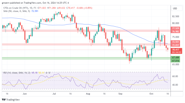 WTI Oil