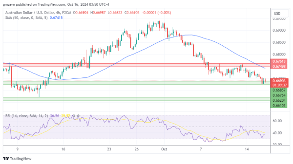 AUD/USD