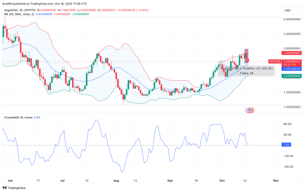 Dogwifhat Price Prediction (WIFUSD)&nbsp;