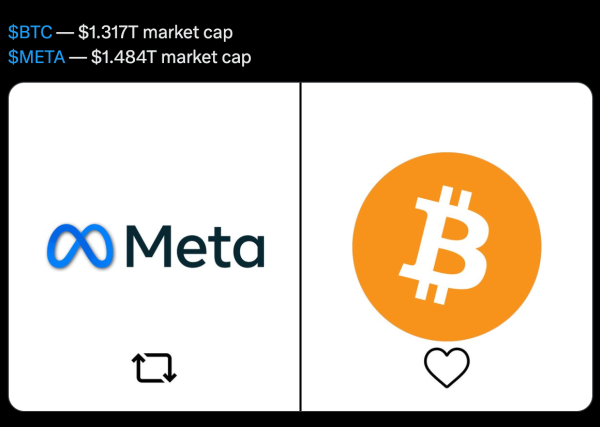 Bitcoin Market Cap Nears Facebook's (META) $1.5T Valuation&nbsp;