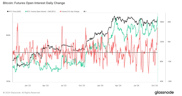 Bitcoin (BTC) Futures Open Interest Daily Change