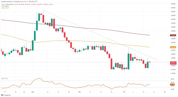 EUR/GBP chart