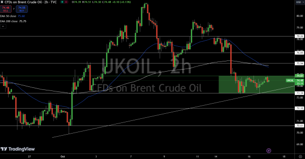 Brent Price Chart