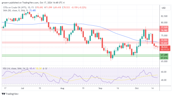 WTI Oil