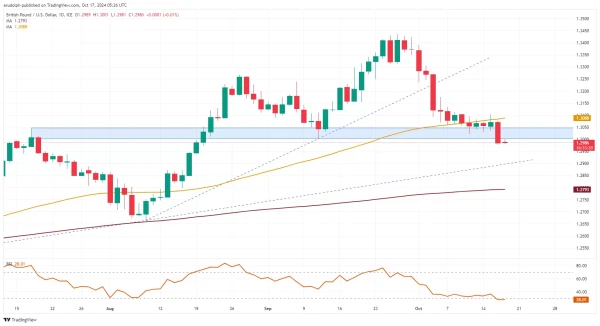 GBP/USD chart