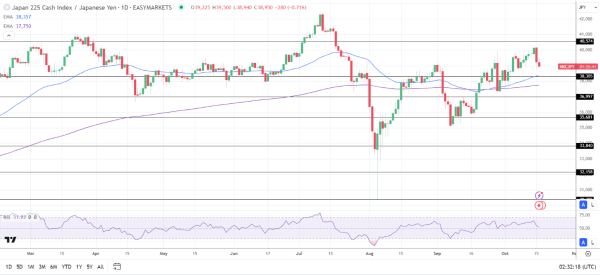 Nikkei bucks the trend on Thursday.