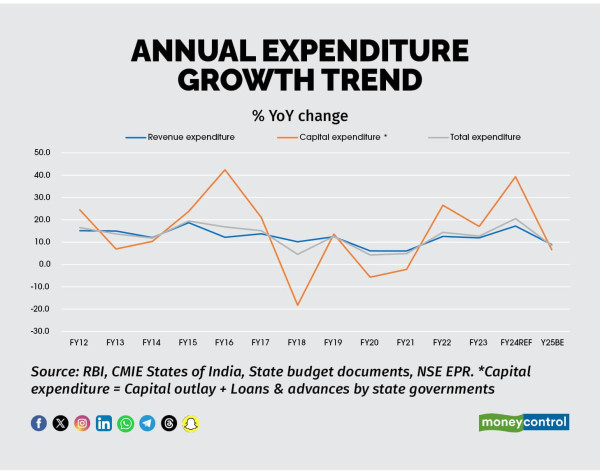 Annual expenditure