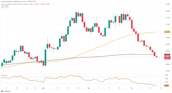 EUR/USD chart