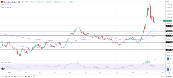 Hang Seng Index trends higher.